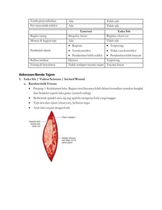 Tanda penyembuhan Ada Tidak ada
Pus atau tanda infeksi Ada Tidak ada
Laserasi Luka Iris
Bagian ujung Irregular, kasar Regular, clean cut
Memar di bagian tepi Ada Tidak ada
Pembuluh darah
 Rupture
 Vasokonstriksi
 Pendarahan lebih sedikit
 Terpotong
 Tidak vasokonstriksi
 Pendarahan lebih banyak
Bulbus rambut Hancur Terpotong
Tulang di bawahnya Tidak terdapat trauma tajam Trauma linear
Kekerasan Benda Tajam
1. Luka Iris / Vulnus Scissum / Incised Wound
a. Karakteristik Umum
 Panjang > Kedalaman luka. Bagian awalbiasanya lebih dalam kemudian semakin dangkal
dan berakhir seperti luka gores (scratch tailing)
 Berbentuk spindel atau zig zag apabila mengenai kulit yang longgar
 Tepi rata dan tajam (clean cut), berbatas tegas
 Arah luka sejajar dengan kulit
 