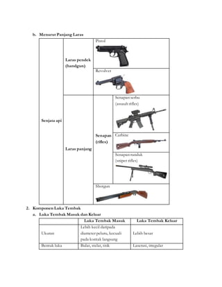 b. Menurut Panjang Laras
Senjata api
Laras pendek
(handgun)
Pistol
Revolver
Laras panjang
Senapan
(rifles)
Senapan serbu
(assault rifles)
Carbine
Senapan runduk
(sniper rifles)
Shotgun
2. Komponen Luka Tembak
a. Luka Tembak Masuk dan Keluar
Luka Tembak Masuk Luka Tembak Keluar
Ukuran
Lebih kecil daripada
diameter peluru, kecuali
pada kontak langsung
Lebih besar
Bentuk luka Bulat, stelat, titik Laserasi, irregular
 