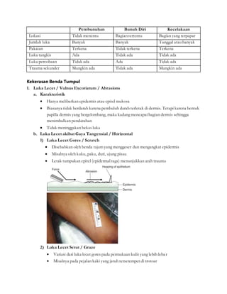 Pembunuhan Bunuh Diri Kecelakaan
Lokasi Tidak menentu Bagian tertentu Bagian yang terpapar
Jumlah luka Banyak Banyak Tunggal atau banyak
Pakaian Terkena Tidak terkena Terkena
Luka tangkis Ada Tidak ada Tidak ada
Luka percobaan Tidak ada Ada Tidak ada
Trauma sekunder Mungkin ada Tidak ada Mungkin ada
Kekerasan Benda Tumpul
1. Luka Lecet / Vulnus Excoriatum / Abrasions
a. Karakteristik
 Hanya melibatkan epidermis atau epitel mukosa
 Biasanya tidak berdarah karena pembuluh darah terletak di dermis. Tetapi karena bentuk
papilla dermis yang bergelombang, maka kadang mencapai bagian dermis sehingga
menimbulkan pendarahan
 Tidak meninggakan bekas luka
b. Luka Lecet akibat Gaya Tangensial / Horizontal
1) Luka Lecet Gores / Scratch
 Disebabkan oleh benda tajam yang menggeser dan mengangkat epidermis
 Misalnya oleh kuku, paku, duri, ujung pisau
 Letak tumpukan epitel (epidermal tags) menunjukkan arah trauma
2) Luka Lecet Serut / Graze
 Variasi dari luka lecet gores pada permukaan kulit yang lebih lebar
 Misalnya pada pejalan kaki yang jatuh terserempet di trotoar
 