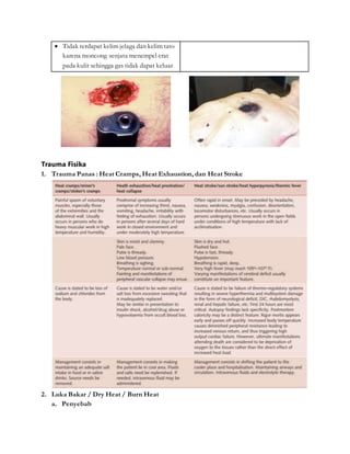  Tidak terdapat kelim jelaga dan kelim tato
karena moncong senjata menempel erat
pada kulit sehingga gas tidak dapat keluar
Trauma Fisika
1. Trauma Panas : Heat Cramps, Heat Exhaustion, dan Heat Stroke
2. Luka Bakar / Dry Heat / Burn Heat
a. Penyebab
 