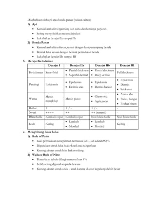 Disebabkan oleh api atau benda panas (bukan cairan)
1) Api
 Kerusakan kulit tergantung dari suhu dan lamanya paparan
 Sering menyebabkan trauma inhalasi
 Luka bakar derajat IIa sampai IIb
2) Benda Panas
 Kerusakan kulit terbatas, sesuai dengan luas penampang benda
 Bentuk luka sesuai dengan bentuk permukaan benda
 Luka bakar derajat IIb sampai III
b. Derajat Kedalaman
Derajat I Derajat IIa Derajat IIb Derajat III
Kedalaman Superfisial
 Partial thickness
 Superfcl dermal
 Partial thickness
 Deep dermal
Full thickness
Patologi Epidermis
 Epidermis
 Dermis atas
 Epidermis
 Dermis bawah
 Epidermis
 Dermis
 Subkutan
Warna
Merah
mengkilap
Merah pucat
 Cherry red
 Agak pucat
 Abu – abu
 Pucat, hangus
 Eschar hitam
Bullae + + / - + / - -
Nyeri ++++ ++ ++ (tumpul) -
Blanchable Kembali cepat Kembali cepat Non blanchable Non blanchable
Kulit Kering
 Lembab
 Mottled
 Lembab
 Mottled
Kering
c. Menghitung Luas Luka
1) Rule of Palm
 Luas permukaan satu palmar, termasuk jari – jari adalah 0,8%
 Digunakan untuk luka bakar kecil atau sangat luas
 Kurang akurat untuk luka bakar sedang
2) Wallace Rule of Nine
 Permukaan tubuh dibagi menurut luas 9%
 Lebih sering digunakan pada dewasa
 Kurang akurat untuk anak – anak karena ukuran kepalanya lebih besar
 