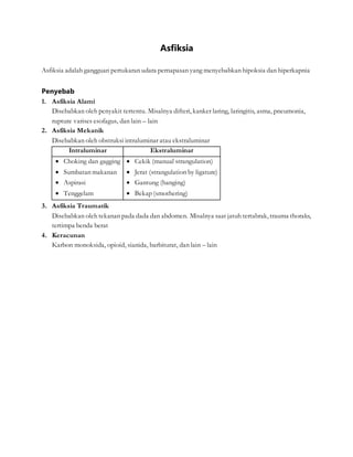 Asfiksia
Asfiksia adalah gangguan pertukaran udara pernapasan yang menyebabkan hipoksia dan hiperkapnia
Penyebab
1. Asfiksia Alami
Disebabkan oleh penyakit tertentu. Misalnya difteri, kanker laring, laringitis, asma, pneumonia,
rupture varises esofagus, dan lain – lain
2. Asfiksia Mekanik
Disebabkan oleh obstruksi intraluminar atau ekstraluminar
Intraluminar Ekstraluminar
 Choking dan gagging
 Sumbatan makanan
 Aspirasi
 Tenggelam
 Cekik (manual strangulation)
 Jerat (strangulation by ligature)
 Gantung (hanging)
 Bekap (smothering)
3. Asfiksia Traumatik
Disebabkan oleh tekanan pada dada dan abdomen. Misalnya saat jatuh tertabrak, trauma thoraks,
tertimpa benda berat
4. Keracunan
Karbon monoksida, opioid, sianida, barbiturat, dan lain – lain
 