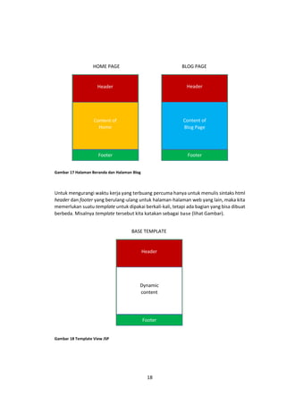 HOME PAGE

BLOG PAGE

Header

Header

Content of
Home

Content of
Blog Page

Footer

Footer

Gambar 17 Halaman Beranda dan Halaman Blog

Untuk mengurangi waktu kerja yang terbuang percuma hanya untuk menulis sintaks html
header dan footer yang berulang-ulang untuk halaman-halaman web yang lain, maka kita
memerlukan suatu template untuk dipakai berkali-kali, tetapi ada bagian yang bisa dibuat
berbeda. Misalnya template tersebut kita katakan sebagai base (lihat Gambar).
BASE TEMPLATE

Header

Dynamic
content

Footer

Gambar 18 Template View JSP

18

 