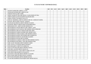 CATATAN SUHU 5 ZINNIRAH (MAC)
BIL NAMA 8/3 9/3 11/3 15/3 16/3 18/3 22/3 23/3 25/3 29/3 30/3
1 ADAM FAHMI BIN ABDUL LATIF
2 AFSHAM DANISH BIN ABDULLAH
3 AHMAD NIFAIL BIN JAPRI
4 AIDIL HAZIQ PUTRA BIN RIZAL ZAINUDDIN PUTRA
5 AIRIS NURSYAZAWANI BINTI KAMARUDIN
6 ASMA FITRIYYAH BINTI SAYUTI
7 CHE KU MARISSA AIRYNA BINTI CHE KU AHMAD FADZIL
8 DANIAL IRFAN BIN ZAINAL AZMAN
9 HANNAH BATRISYIA BINTI MOHD YUSOFF
10 HASNOR ARIEZ FARHAN BIN HASNORRAHEN
11 MOHAMAD ZUL ARSYAD BIN MOHD ZUL
12 MUHAMMAD ADAM MIKAIL BIN ABDUL AZIZ
13 MUHAMMAD ALIF DANIAL BIN MOHD ASNA HISHAM
14 MUHAMMAD ARFAN FARHAN BIN MD ARIS
15 MUHAMMAD FAHRI HAZIMIE BIN MOHD AZLI
16 MUHAMMAD FARIS HAIQAL BIN MOHD FAISAL
17 MUHAMMAD HADIF MUHAIMIN BIN NORMUSA
18 MUHAMMAD HARITH ADAM BIN HAZRIN
19 MUHAMMAD ILHAM BIN KASSIM
20 MUHAMMAD LUQMAN ARSYAD BIN MOHD FAIZUL
21 MUHAMMAD NIZARIEL AFIF BIN MOHD FITRI
22 NOR ALMY DHAMIA BINTI MOHD FARID
23 NUR ALIEYA FATIHAH BINTI MAMAT
24 NUR BALQISYA BINTI SYAHREZAL
25 NUR FATIN BALQIS BINTI MOHD FAIZAL
26 NUR MIA ALEESA BINTI MAZLAN
27 NUR RAHADATUL AISY BINTI AMIR AZUAN
28 NUR ZHUFAIRAH BINTI ZULKAFLY
29 QALEESYA BALQIS BINTI MOHD YUZAIMI
30 RAJA NOR AQILAH BINTI RAJA AZMAN
31 SITI NUR HUMAIRA BINTI MOHD HAFIZ
32 TUAH MUHAMMAD RAFFIQIEN BIN MOHD RIZAL
 