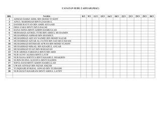 CATATAN SUHU 2 AISYAH (MAC)
BIL NAMA 8/3 9/3 11/3 15/3 16/3 18/3 22/3 23/3 25/3 29/3 30/3
1 AHMAD HARIZ AIDIL BIN MOHD YUSOFF
2 AINUL MARDHIAH BINTI ZAHARUL
3 DANISH RAYYAN BIN AMIR ASYAARI
4 DHIA ZARA BINTI DZULHALMI
5 HANA SOFIA BINTI ADDIN HASBULLAH
6 MOHAMAD AIYRIEL FITRI BIN ABDUL MUHAIMIN
7 MUHAMMAD AMMAR BIN SHAMSUL
8 MUHAMMAD ARYAN NAJMIE BIN MOHD NAZAR
9 MUHAMMAD AZFAR AL-FATEH BIN SAFARULNIZAM
10 MUHAMMAD IHTISHAM AFWAN BIN MOHD YUSOFF
11 MUHAMMAD MIKAIL BIN KHAIRUL ANUAR
12 MUHAMMAD SYAFI BIN ROHAIZAD
13 NUR ARISSA FARHANA BINTI MD ARIS
14 NUR AUNY ALISHA BINTI LATIF
15 NUR HANA SOFFIYA BINTI KHAIRUL SHAKIRIN
16 NURIN HUSNA ALEESYA BINTI HAZRIN
17 SOFIA HANI BINTI ADDIN HASBULLAH
18 UWAIS ASYRAF BIN NIZAR AMZAR
19 YUSQHAIRI RYKHAL ASWAD BIN YUSBASRI
20 NUR IZZATI KHAIRANI BINTI ABDUL LATIFF
 