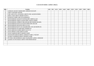 CATATAN SUHU 2 ASMA’ (MAC)
BIL NAMA 8/3 9/3 11/3 15/3 16/3 18/3 22/3 23/3 25/3 29/3 30/3
1 AHMAD ADAM FARISH BIN AHMAD HANAPI
2 ARIF JUFRI BIN JEEFRI
3 CHE AISYATUL NUR RIFA BINTI CHE AZLIENUDDIN
4 DHIA ZARA BINTI MOHD SAIFUL
5 EILMAN FAHRY BIN ZULHARMAN
6 MUHAMMAD ADAM SYAFEEQ BIN ABDULLAH
7 MUHAMMAD AQEEL RAEES BIN JAMALUDDIN
8 MUHAMMAD ASHRAF ISKANDAR BIN MOHD SHARIL
9 MUHAMMAD HAFUZA RAFIUDDIN BIN HELMI
10 MUHAMMAD MANSUR BIN ILLIAS
11 MUHAMMAD RAYYAN HAKIMI BIN ANUAR RIDWAN
12 MUHAMMAD SYAHID BIN NORMUSA
13 NUR AMINAH ZAHRA BINTI SAYUTI
14 NUR ARISSA ZARA BINTI ZAINI
15 NUR FAQIHAH BINTI MOHD FAIDZ
16 NUR MAWADDAH BINTI AHMAD FAIRUL NIZAM
17 NURIN NADHIRAH BINTI MOHD NAJIB
18 PUTERA MUHAMMAD AKIF HAZIQ BIN AZRUL HISHAM
19 QASEH AUNI DAHLIA BINTI NOR MOHAMAD
 