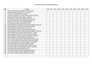 CATATAN SUHU 4 MASYITAH (MAC)
BIL NAMA 8/3 9/3 11/3 15/3 16/3 18/3 22/3 23/3 25/3 29/3 30/3
1 AFIF HAZWAN BIN BAMBANG NASUTION
2 AHMAD HANIFAH BIN AILUL HAILAN
3 AISYAH UMAIRAH BINTI AZROL
4 ALDHIA BATRISYIA UZMA BINTI MOHD JUFFERI
5 ARSHLAM RAZIFS BIN ABDUL SAMAD
6 FATIMAH AL-MUNAWWARAH BINTI ILLIAS
7 HASSAN DARWISY BIN ADDIN HASBULLAH
8 IMRAN YUSUF BIN ZULHISHAMUDDIN
9 IZZ AHMAD MERZA BIN HAFIZ AFIFI
10 MOHAMMAD HAZIQ IRFAN BIN MOHAMMAD ZAILANI
11 MUHAMMAD ADAM RAYYAN BIN SHAHRIL
12 MUHAMMAD ASYRAFF BIN MUSTAFFA
13 MUHAMMAD ELMY HAKIM BIN ERMI RIZAM
14 MUHAMMAD HAIDAR AMZAR BIN SHAHRUL RIZWAN
15 MUHAMMAD HAZIQ BIN MOHD SHAIFUL AMIN
16 MUHAMMAD SUHAIZAT BIN AHMAD SYAHIRA
17 MUHAMMAD ZAHIN ELMAN BIN MOHD AZWARI
18 MUHAMMAD ZUL HAKIMI BIN MOHD ZUL
19 NUR ADRIANA BATRISYA BINTI MOHD RIZUWAN
20 NUR AINI NADRAH JANNAH BINTI MUSPLISAKIN
21 NUR AMNI SOFIYYA BINTI KHAIRUL SHAKIRIN
22 NUR IMAN BATRISYA BINTI MOHD SABRI
23 NUR SYAMIERA SHAFIRAA BINTI ABDULLAH
24 PUTERI NURUL ASYIQIN BINTI AZRUL HISYAM
25 RAFIQIN HADIFF BIN MOHD RIZAL
26 RASYIDAH RAJWA BINTI RAHASNORALIZU
27 SITI NOR NABIHAH BINTI MOHD NOR JASRI
28 WAN NUR A’ISYAH BINTI MOHD SYAZRIN
 
