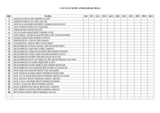 CATATAN SUHU 4 MAISARAH (MAC)
BIL NAMA 8/3 9/3 11/3 15/3 16/3 18/3 22/3 23/3 25/3 29/3 30/3
1 ADAM ZAFRAN BIN MOHD FAUZY
2 AHMAD ESMAA-EL BIN ANUAR
3 AISYHAA KHADIEJAH BINTI AHMAD KHALIZAN
4 ALIF FARHAN BIN ZULZAKARIA
5 AMMAR BIN MOHD NIZAM
6 AULIA MAISARAH BINTI MOHD AFIQ
7 CHE AIRIEL ASYRAF RAZZIN BIN CHE AZLIENUDDIN
8 HAZIQ AIMAN BIN MOHD YUSUFF
9 ISMADI SUFI YUSUFF BIN ISMAIL
10 JUSAFRIZAL AZHAN BIN JUSAFARIN
11 MUHAMMAD ADAM DANIEL BIN BAHARUDDIN
12 MUHAMMAD AQIF BIN AMIR AMRAN
13 MUHAMMAD AZIM SAFIUDDIN BIN MOHD AFENDI
14 MUHAMMAD FARIS AMSYAR BIN MOHD FAIZAL
15 MUHAMMAD HAMSYARI BIN MAZUWATAN
16 MUHAMMAD RAYYAN MIKAIL BIN MUHAMMAD SALAMY
17 MUHAMMAD SYAHMI ZIQRI BIN ZAINI
18 MUHAMMAD ZAHIN MIRZA BIN MOHD SHAHAR
19 MUHAMMAD ZULFAHEEM IRFAN BIN ZULMANAN
20 NUR ADILAH SAIDAH BINTI CHE SUHAIMI
21 NUR AFIQAH DAMIA BINTI MOHD SUHARUDIN
22 NUR ALYA MAISARAH BINTI MOHD AIMAN SYAFIQ
23 NUR AZLINA BINTI AHMAD FAIRUL NIZAM
24 NUR LAILA ASYIQIN BINTI BORHANUDDIN
25 NURUL NASUHA BINTI MOHD APISAL
26 RAJA AHMAD SAFARAZ BIN RAJA AZMAN
27 SITI ARISSA HAFIEZA BINTI MOHD ADNAN
28 SITI ZARA SOFEA BINTI SHEIKH AZLAN
 