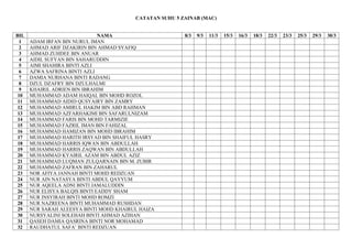 CATATAN SUHU 5 ZAINAB (MAC)
BIL NAMA 8/3 9/3 11/3 15/3 16/3 18/3 22/3 23/3 25/3 29/3 30/3
1 ADAM IRFAN BIN NURUL IMAN
2 AHMAD ARIF DZAKIRIN BIN AHMAD SYAFIQ
3 AHMAD ZUHDEE BIN ANUAR
4 AIDIL SUFYAN BIN SAHARUDDIN
5 AIMI SHAHIRA BINTI AZLI
6 AZWA SAFRINA BINTI AZLI
7 DAMIA NURHANA BINTI RADANG
8 DZUL DZAFRY BIN DZULHALMI
9 KHAIRIL ADRIEN BIN IBRAHIM
10 MUHAMMAD ADAM HAIQAL BIN MOHD ROZOL
11 MUHAMMAD AIDID QUSYAIRY BIN ZAMRY
12 MUHAMMAD AMIRUL HAKIM BIN ABD RAHMAN
13 MUHAMMAD AZFARHAKIMI BIN SAFARULNIZAM
14 MUHAMMAD FARIS BIN MOHD TARMIZIE
15 MUHAMMAD FAZRIL IMAN BIN FAHIZAL
16 MUHAMMAD HAMIZAN BIN MOHD IBRAHIM
17 MUHAMMAD HARITH IRSYAD BIN SHAIFUL HASRY
18 MUHAMMAD HARRIS IQWAN BIN ABDULLAH
19 MUHAMMAD HARRIS ZAQWAN BIN ABDULLAH
20 MUHAMMAD KYAIRIL AZAM BIN ABDUL AZIZ
21 MUHAMMAD LUQMAN ZULQARNAIN BIN M. ZUBIR
22 MUHAMMAD ZAFRAN BIN ZAHARUL
23 NOR AFIYA JANNAH BINTI MOHD REDZUAN
24 NUR AIN NATASYA BINTI ABDUL QAYYUM
25 NUR AQEELA ADNI BINTI JAMALUDDIN
26 NUR ELISYA BALQIS BINTI EADDY SHAM
27 NUR INSYIRAH BINTI MOHD ROMZI
28 NUR NAZREENA BINTI MUHAMMAD RUSHDAN
29 NUR SARAH ALEESYA BINTI MOHD KHAIRUL HAIZA
30 NURSYALINI SOLEHAH BINTI AHMAD AZIHAN
31 QASEH DAMIA QASRINA BINTI NOR MOHAMAD
32 RAUDHATUL SAFA’ BINTI REDZUAN
 