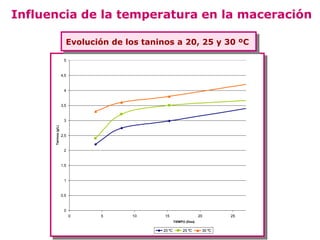 Influencia de la temperatura en la maceración

                        Evolución de los taninos a 20, 25 y 30 ºC

                       5


                      4,5


                       4


                      3,5


                       3
      Taninos (g/L)




                      2,5


                       2


                      1,5


                       1


                      0,5


                       0
                            0   5     10      15                     20       25   30   35
                                                     TIEMPO (Días)

                                             20 ºC        25 ºC       30 ºC
 