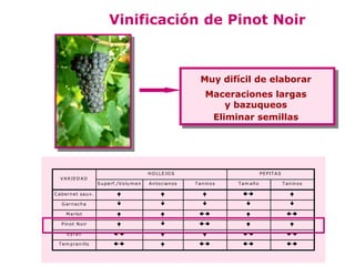 Vinificación de Pinot Noir



                                                                            Muy difícil de elaborar
                                                                               Maceraciones largas
                                                                                   y bazuqueos
                                                                                Eliminar semillas




                                                     H O L L E JO S                               P E P IT A S
   V A R IE D A D
                          S u p e rf./V o lu m e n   A n to c ia n o s   T a n in o s   Tam año                  T a n in o s

C a b e rn e t sa u v .                                                                                         

    G a rn a ch a                                                                                                

      M e rlo t                                                                                               

    P in o t N o ir                                                                                             

       S y ra h                                                                                              

  T e m p ra n illo                                                                                         
 
