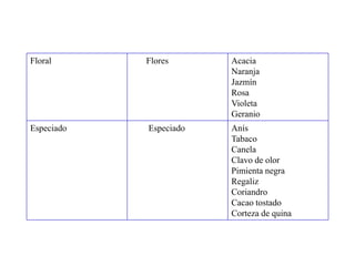 Floral      Flores      Acacia
                        Naranja
                        Jazmín
                        Rosa
                        Violeta
                        Geranio
Especiado   Especiado   Anís
                        Tabaco
                        Canela
                        Clavo de olor
                        Pimienta negra
                        Regaliz
                        Coriandro
                        Cacao tostado
                        Corteza de quina
 