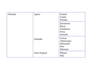 Afrutado   Agrios           Pomelo
                            Limón
                            Naranjo
                            Zarzamora
                            Bayas
                            Frambuesa
                            Fresa
                            Grosella

           Afrutado         Cereza
                            Albaricoque
                            Melocotón
                            Pera
                            Manzana
           Fruta Tropical   Plátano
                            Piña
 