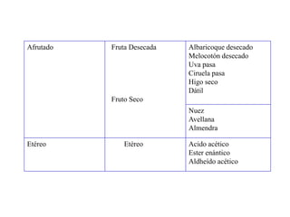 Afrutado   Fruta Desecada   Albaricoque desecado
                            Melocotón desecado
                            Uva pasa
                            Ciruela pasa
                            Higo seco
                            Dátil
           Fruto Seco
                            Nuez
                            Avellana
                            Almendra

Etéreo         Etéreo       Acido acético
                            Ester enántico
                            Aldheído acético
 