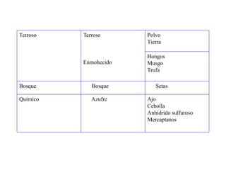 Terroso   Terroso      Polvo
                       Tierra

                       Hongos
          Enmohecido   Musgo
                       Trufa

Bosque       Bosque       Setas

Químico      Azufre    Ajo
                       Cebolla
                       Anhídrido sulfuroso
                       Mercaptanos
 