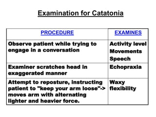 Examination for Catatonia
PROCEDURE EXAMINES
Observe patient while trying to
engage in a conversation
Activity level
Movements
Speech
Examiner scratches head in
exaggerated manner
Echopraxia
Attempt to reposture, instructing
patient to "keep your arm loose"->
moves arm with alternating
lighter and heavier force.
Waxy
flexibility
 