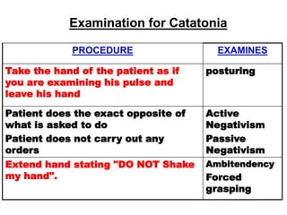 Examination for Catatonia
PROCEDURE EXAMINES
Take the hand of the patient as if
you are examining his pulse and
leave his hand
posturing
Patient does the exact opposite of
what is asked to do
Patient does not carry out any
orders
Active
Negativism
Passive
Negativism
Extend hand stating "DO NOT Shake
my hand".
Ambitendency
Forced
grasping
 