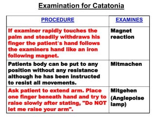 Examination for Catatonia
PROCEDURE EXAMINES
If examiner rapidly touches the
palm and steadily withdraws his
finger the patient’s hand follows
the examiners hand like an iron
following magnet.
Magnet
reaction
Patients body can be put to any
position without any resistance
although he has been instructed
to resist all movements.
Mitmachen
Ask patient to extend arm. Place
one finger beneath hand and try to
raise slowly after stating, "Do NOT
let me raise your arm".
Mitgehen
(Anglepoise
lamp)
 