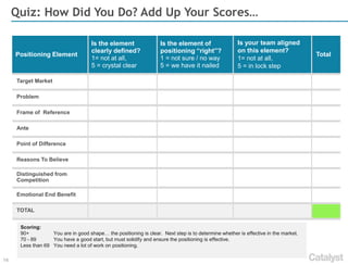 16
Quiz: How Did You Do? Add Up Your Scores…
Positioning Element
Is the element
clearly defined?
1= not at all,
5 = crystal clear
Is the element of
positioning “right”?
1 = not sure / no way
5 = we have it nailed
Is your team aligned
on this element?
1= not at all,
5 = in lock step
Total
Target Market
Problem
Frame of Reference
Ante
Point of Difference
Reasons To Believe
Distinguished from
Competition
Emotional End Benefit
TOTAL
Scoring:
90+ You are in good shape… the positioning is clear. Next step is to determine whether is effective in the market.
70 - 89 You have a good start, but must solidify and ensure the positioning is effective.
Less than 69 You need a lot of work on positioning.
 