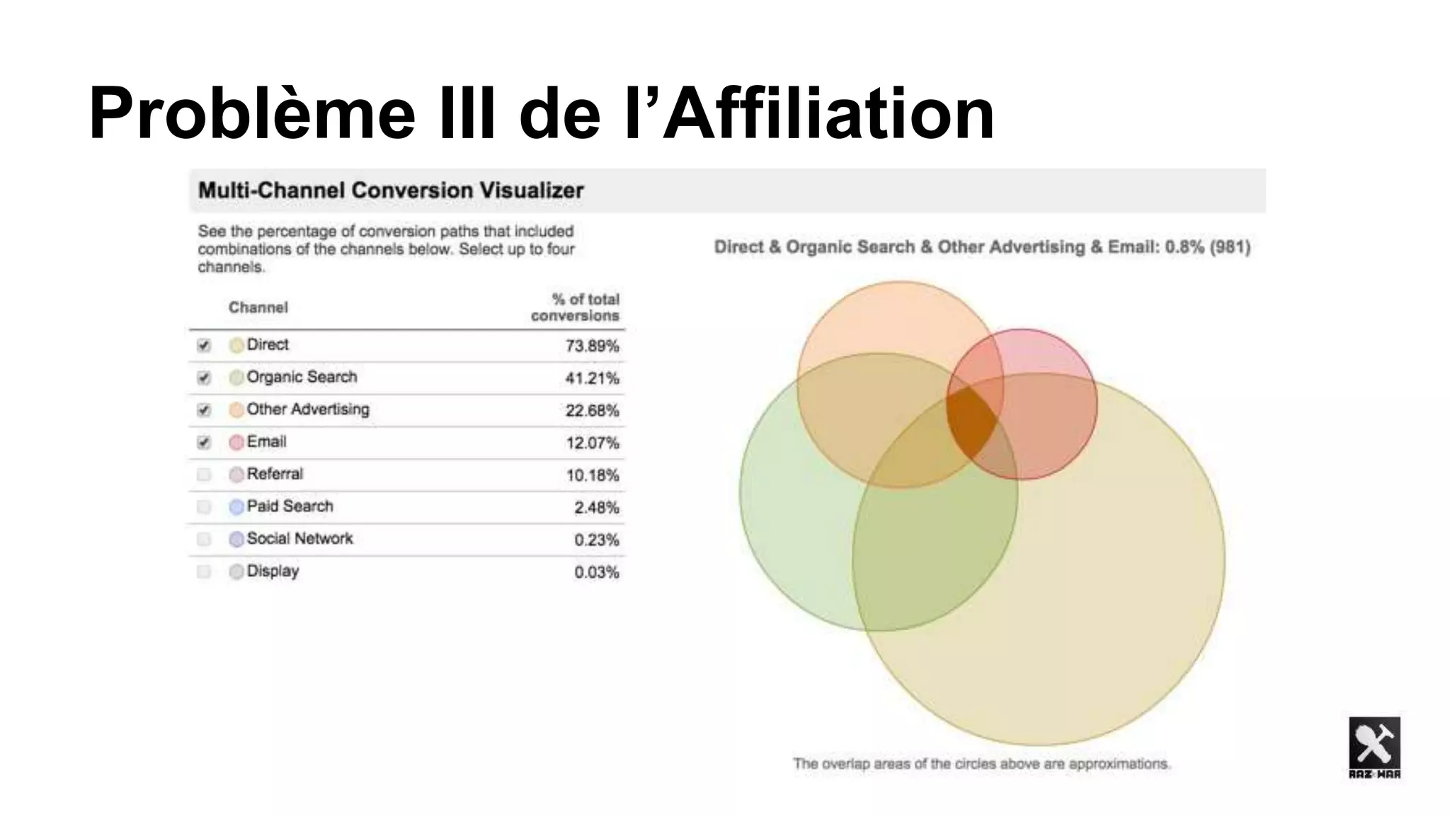 Problème III de l’Affiliation