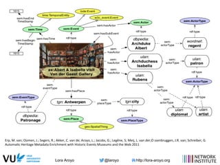 Lora Aroyo @laroyo http://lora-aroyo.org
Erp,	
  M.	
  van;	
  Oomen,	
  J.;	
  Segers,	
  R.;	
  Akker,	
  C.	
  van	
  de;	
  Aroyo,	
  L.;	
  Jacobs,	
  G.;	
  Legêne,	
  S;	
  Meij,	
  L.	
  van	
  der;O	
  ssenbruggen,	
  J.R.	
  van;	
  Schreiber,	
  G.	
  
Automa>c	
  Heritage	
  Metadata	
  Enrichment	
  with	
  Historic	
  Events	
  Museums	
  and	
  the	
  Web	
  2011	
  
 