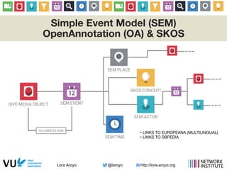Lora Aroyo @laroyo http://lora-aroyo.org
Simple Event Model (SEM) 
OpenAnnotation (OA) & SKOS
DIVE:MEDIA OBJECT SEM:EVENT
SEM:PLACE
SEM:TIME
SEM:ACTOR
SKOS:CONCEPT
OA:ANNOTATION
• LINKS TO EUROPEANA (MULTILINGUAL)
• LINKS TO DBPEDIA 
 