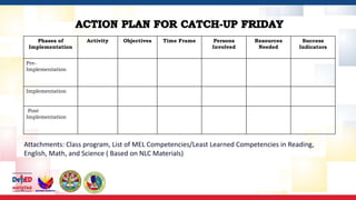 Attachments: Class program, List of MEL Competencies/Least Learned Competencies in Reading,
English, Math, and Science ( Based on NLC Materials)
Phases of
Implementation
Activity Objectives Time Frame Persons
Involved
Resources
Needed
Success
Indicators
Pre-
Implementation
Implementation
Post
Implementation
 