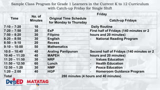 DEPARTMENT OF EDUCATION
Sample Class Program for Grade 1 Learners in the Current K to 12 Curriculum
with Catch-up Friday for Single Shift
Time
No. of
Minutes
Friday
Original Time Schedule
for Monday to Thursday
Catch-up Fridays
7:10 – 7:20 10 Daily Routine
7:20 – 7:50 30 EsP First half of Fridays (140 minutes or 2
hours and 20 minutes)
- National Reading Program
7:50 – 8:20 30 Filipino
8:20 – 8:50 30 English
8:50 – 9:10 20 Recess
9:10 – 10:00 50 Mathematics
10:0 – 10:40 40 Araling Panlipunan Second half of Fridays (140 minutes or 2
hours and 20 minutes)
- Values Education
- Health Education
- Peace Education
- Homeroom Guidance Program
10:40 – 11:20 40 MAPEH
11:20 – 11:50 30 NRP
11:50 – 12:50 60 Lunch
12:50 – 1:20 30 NMP
1:20 – 2:00 40 HGP
Total 280 minutes (4 hours and 40 minutes)
 