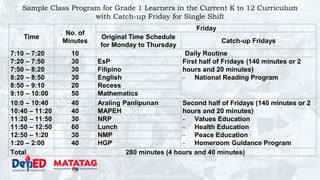DEPARTMENT OF EDUCATION
Sample Class Program for Grade 1 Learners in the Current K to 12 Curriculum
with Catch-up Friday for Single Shift
Time
No. of
Minutes
Friday
Original Time Schedule
for Monday to Thursday
Catch-up Fridays
7:10 – 7:20 10 Daily Routine
7:20 – 7:50 30 EsP First half of Fridays (140 minutes or 2
hours and 20 minutes)
- National Reading Program
7:50 – 8:20 30 Filipino
8:20 – 8:50 30 English
8:50 – 9:10 20 Recess
9:10 – 10:00 50 Mathematics
10:0 – 10:40 40 Araling Panlipunan Second half of Fridays (140 minutes or 2
hours and 20 minutes)
- Values Education
- Health Education
- Peace Education
- Homeroom Guidance Program
10:40 – 11:20 40 MAPEH
11:20 – 11:50 30 NRP
11:50 – 12:50 60 Lunch
12:50 – 1:20 30 NMP
1:20 – 2:00 40 HGP
Total 280 minutes (4 hours and 40 minutes)
 