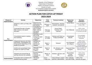 Republic of the Philippines
Department of Education
Region VIII (Eastern Visayas)
Division of Leyte
VILLA ROSAS ELEMENTARY SCHOOL
BURAUEN NORTH DISTRICT
ACTION PLAN FOR CATCH-UP FRIDAY
2023-2024
Phases of
Implementation
Activity Objectives Time
Frame
Persons Involved Resources
Needed
Success
Indicators
Pre-
Implementation
Assigned a catch-up Friday Little
Buddy
Determine the
focal person for
the program
February 2,
2024
Administrator, teachers,
students, and parents
School Memo
Clear identification
of the TOR
Conducted Pre-test in English,
Math, Science, and peace
education
Conducted Pre-
test in English,
Math, Science,
and peace
education
February
16, 2024
School Head,
Teachers, and
Learners
NLC Materials
100% of the
learners will be able
to conduct pre-test
Consolidated results in reading
and numeracy.
Submitted results
prior to the
conduct of Catch
– up Friday
Program
February
23, 2024
Advisers and Catch-up
Friday Coordinator
Consolidated
Results
Consolidated
results will be
analyzed.
Categorized learners into three;
Intervention, Consolidation and
Enhancement depending on the
results of a pre-test.
Identified the
number of
learners per
category
March 1,
2024
Advisers
List of learners
per category
100% of the
learners will be
categorized based
on the results.
Crafted and consolidated Class
Program for Catch-up Friday
Approved Catch-
up Friday
Program
March 8,
2024
SH, Advisers, and
Coordinator
Approved Class
Program
Submitted approved
class program for
catch-up Friday.
Prepared and ensured that all
learning resource are available
Ensured learning
resource
materials are
available.
March 15,
2024
Advisers, LR Coor, and
SH
NLC & Other
Printed
Materials
100% of the
materials are
available.
Implementation
Conducted catch-up sessions for
identified learning areas.
*Reviewed
missed
Every
Friday from
Class advisers, subject
teachers, administrator,
NCL materials
and other SLMs
100% of the
learners are given
 