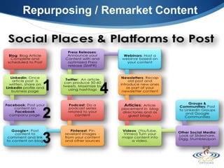 Repurposing / Remarket Content
1 4
3
2
 