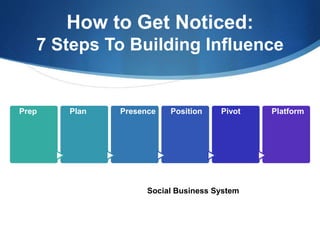 How to Get Noticed:
7 Steps To Building Influence
Prep Plan Presence Position Pivot Platform
Social Business System
 