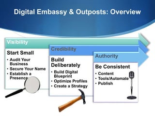 Digital Embassy & Outposts: Overview
Visibility
Start Small
• Audit Your
Business
• Secure Your Name
• Establish a
Presence
Credibility
Build
Deliberately
• Build Digital
Blueprint
• Optimize Profiles
• Create a Strategy
Authority
Be Consistent
• Content
• Tools/Automate
• Publish
 