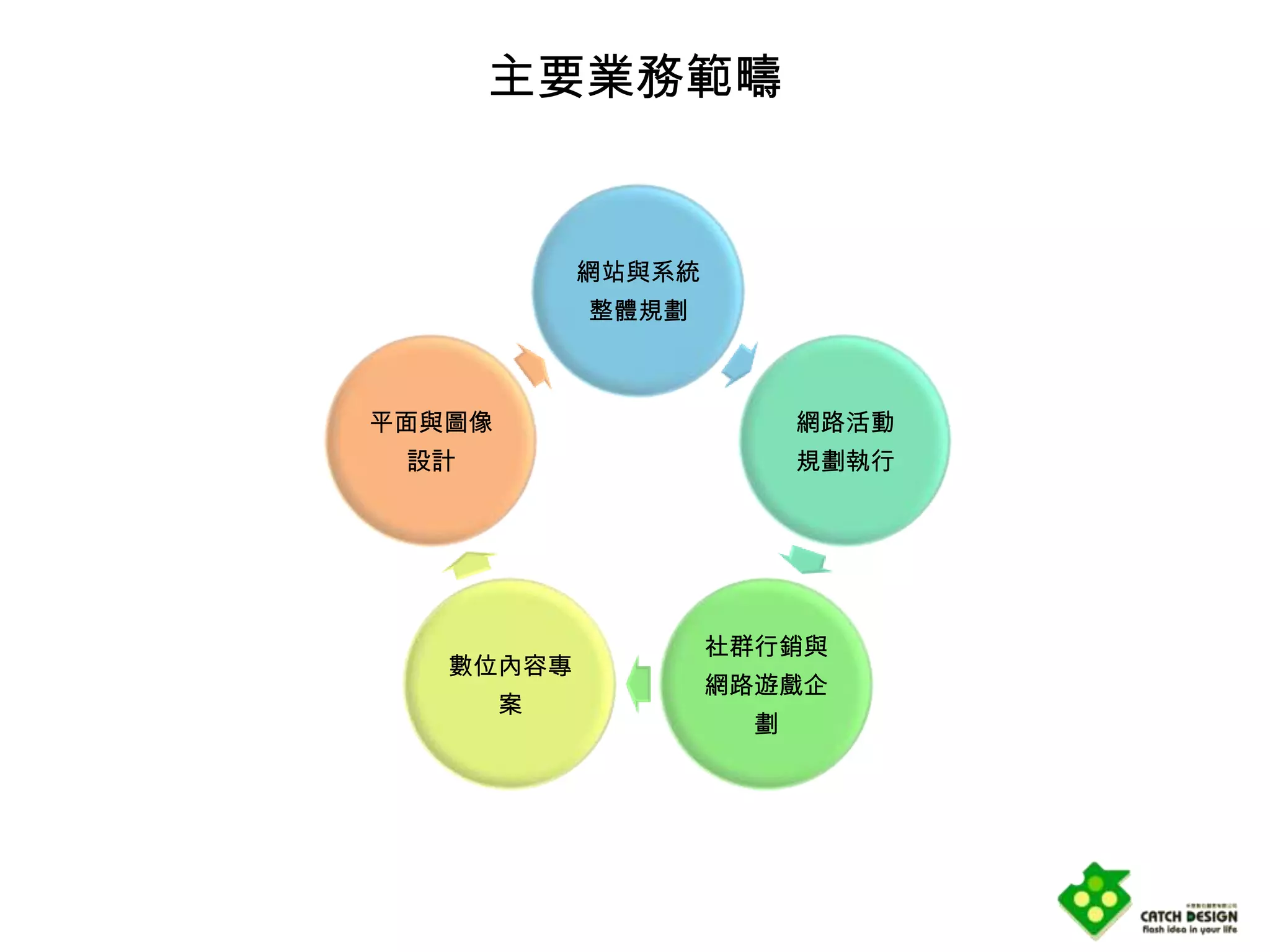 主要業務範疇


            網站與系統
            整體規劃



平面與圖像                    網路活動
 設計                      規劃執行




                    社群行銷與
   數位內容專
                    網路遊戲企
        案
                     劃
 