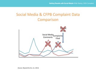 Social Media & CFPB Complaint Data
Comparison
(Source: Beyond the Arc, Inc. 2013)
Social Media
Comments
Complaints
Filed
$214M
Fine
 