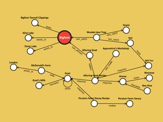 Bigfoot
Alice Lake
exists_in
Alluring Goat
Bigfoot Toenail Clippings
Musket-teer Trap
can_catch
Omar Lake
Yowie
Yeti
Apprentice’s Workshop
Goat
Honey
Yeti Fur
Alluring Goat Recipe
Beeswax
Bee Hive
McDonald’s Farm
loots
Goat’s Milk
London
Peryton Fawn Decoy Recipe Peryton Fawn Decoy
makes
 