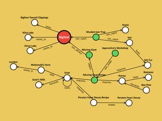 Bigfoot
Alice Lake
exists_in
Alluring Goat
Bigfoot Toenail Clippings
Musket-teer Trap
can_catch
Omar Lake
Yowie
Yeti
Apprentice’s Workshop
Goat
Honey
Yeti Fur
Alluring Goat Recipe
Beeswax
Bee Hive
McDonald’s Farm
loots
Goat’s Milk
London
Peryton Fawn Decoy Recipe Peryton Fawn Decoy
makes
 