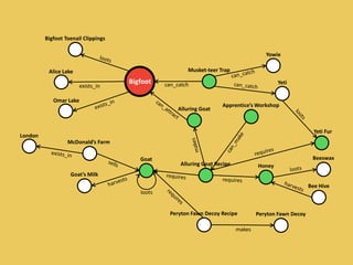 Bigfoot
Alice Lake
exists_in
Alluring Goat
Bigfoot Toenail Clippings
Musket-teer Trap
can_catch
Omar Lake
Yowie
Yeti
Apprentice’s Workshop
Goat
Honey
Yeti Fur
Alluring Goat Recipe
Beeswax
Bee Hive
McDonald’s Farm
loots
Goat’s Milk
London
Peryton Fawn Decoy Recipe Peryton Fawn Decoy
makes
 