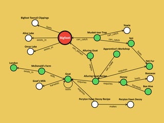 Bigfoot
Alice Lake
exists_in
Alluring Goat
Bigfoot Toenail Clippings
Musket-teer Trap
can_catch
Omar Lake
Yowie
Yeti
Apprentice’s Workshop
Goat
Honey
Yeti Fur
Alluring Goat Recipe
Beeswax
Bee Hive
McDonald’s Farm
loots
Goat’s Milk
London
Peryton Fawn Decoy Recipe Peryton Fawn Decoy
makes
 