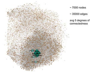 ~ 7000 nodes
~ 35000 edges
avg 5 degrees of
connectedness
 