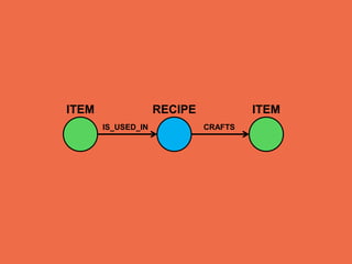 CRAFTS
RECIPE ITEMITEM
IS_USED_IN
 