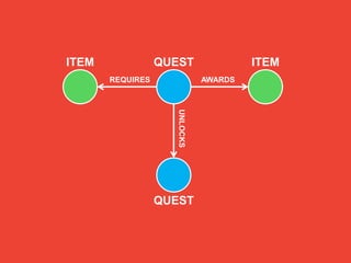 AWARDS
QUEST ITEMITEM
REQUIRES
QUEST
UNLOCKS
 