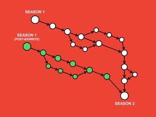 SEASON 1
SEASON 1
(POST-REWRITE)
SEASON 2
 