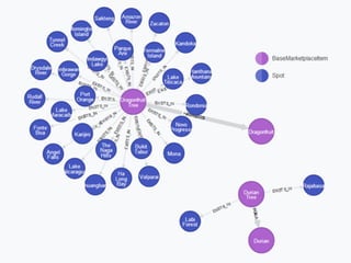 Modelling game economy with Neo4j