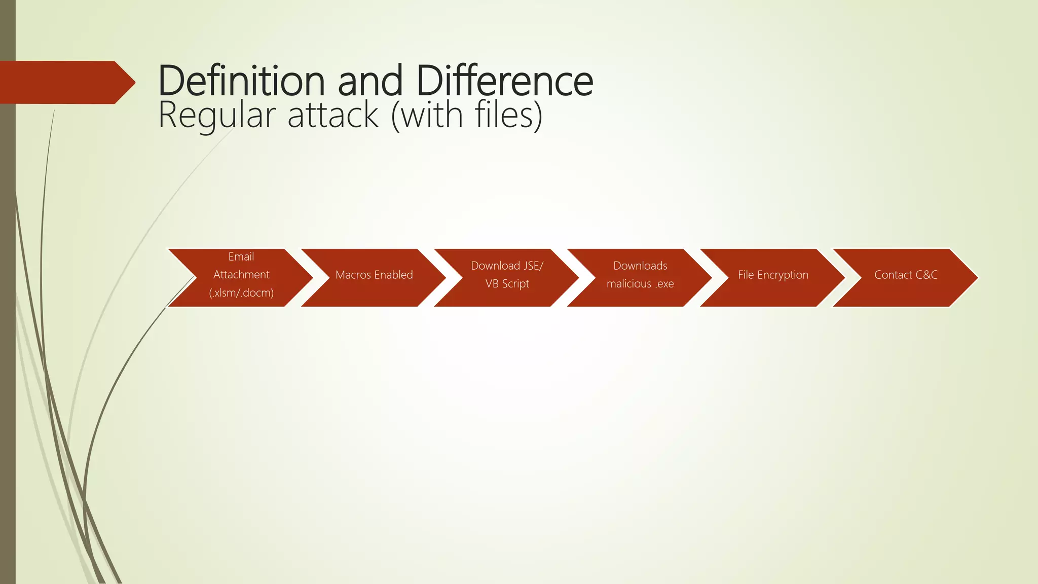 Definition and Difference
Regular attack (with files)
Email
Attachment
(.xlsm/.docm)
Macros Enabled
Download JSE/
VB Script
Downloads
malicious .exe
File Encryption Contact C&C
 