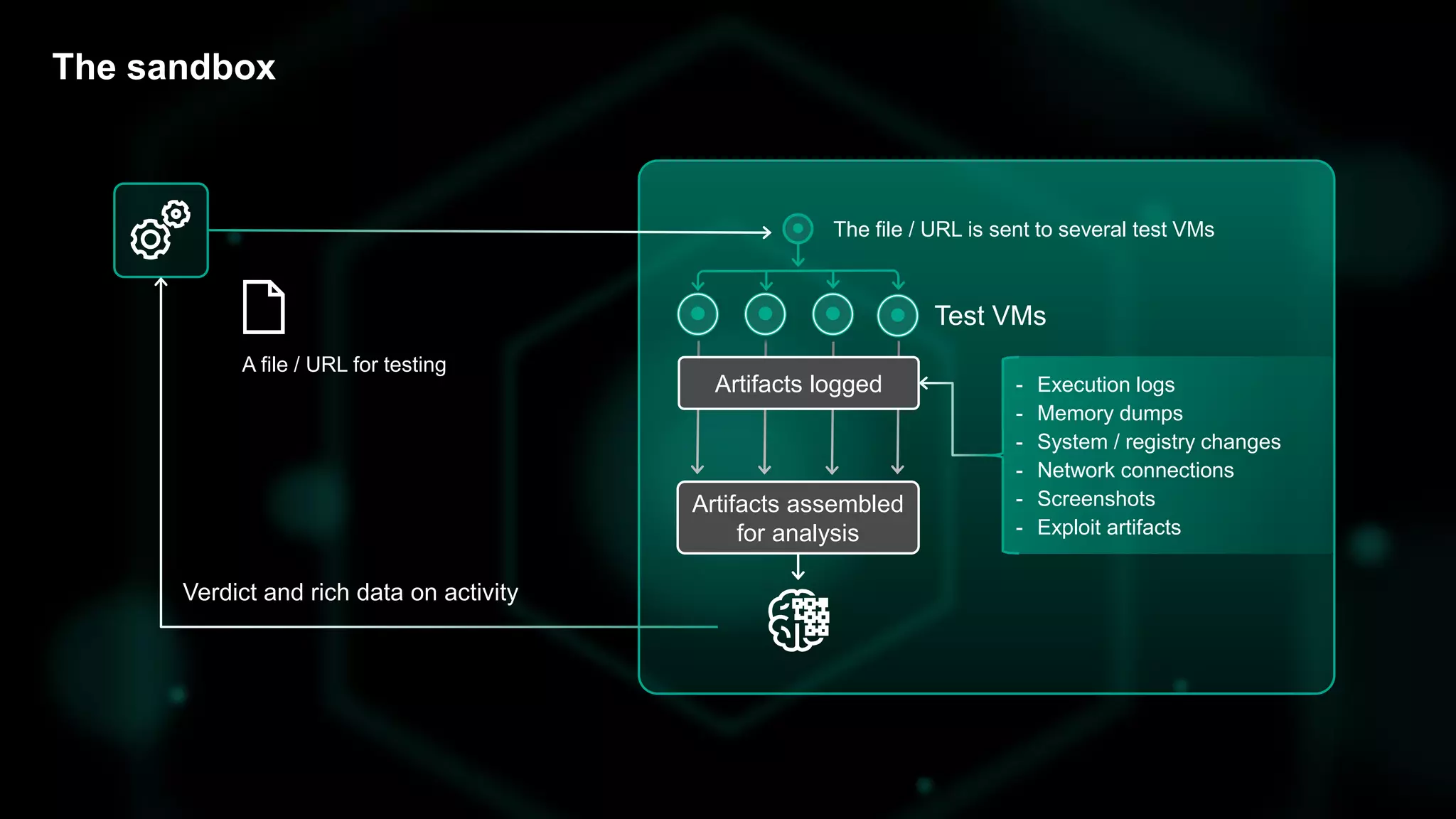The sandbox
Artifacts assembled
for analysis
A file / URL for testing
- Execution logs
- Memory dumps
- System / registry changes
- Network connections
- Screenshots
- Exploit artifacts
Verdict and rich data on activity
Test VMs
The file / URL is sent to several test VMs
Artifacts logged
 