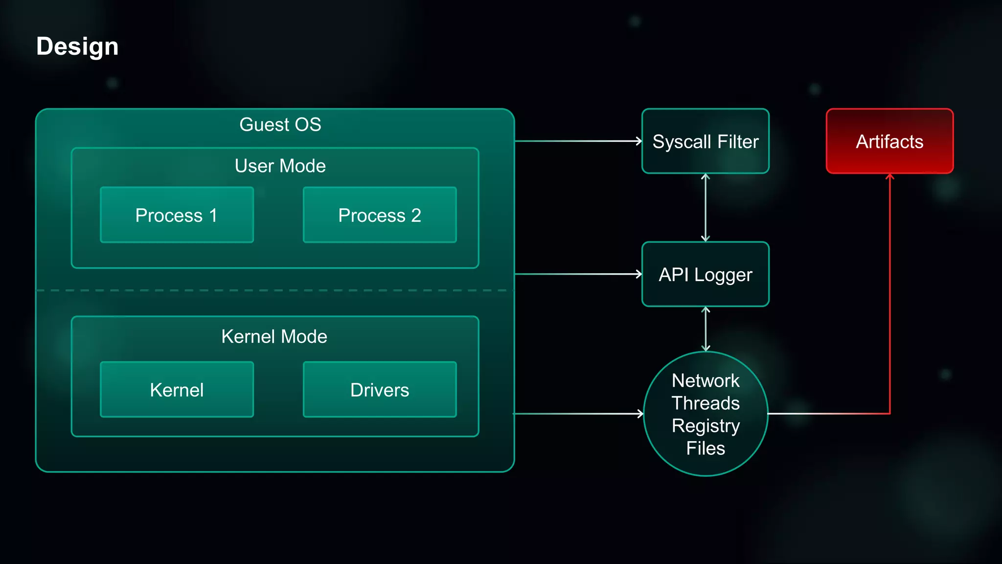 Design
Guest OS
User Mode
Kernel Mode
Process 1 Process 2
Kernel Drivers
Syscall Filter
API Logger
Network
Threads
Registry
Files
Artifacts
 