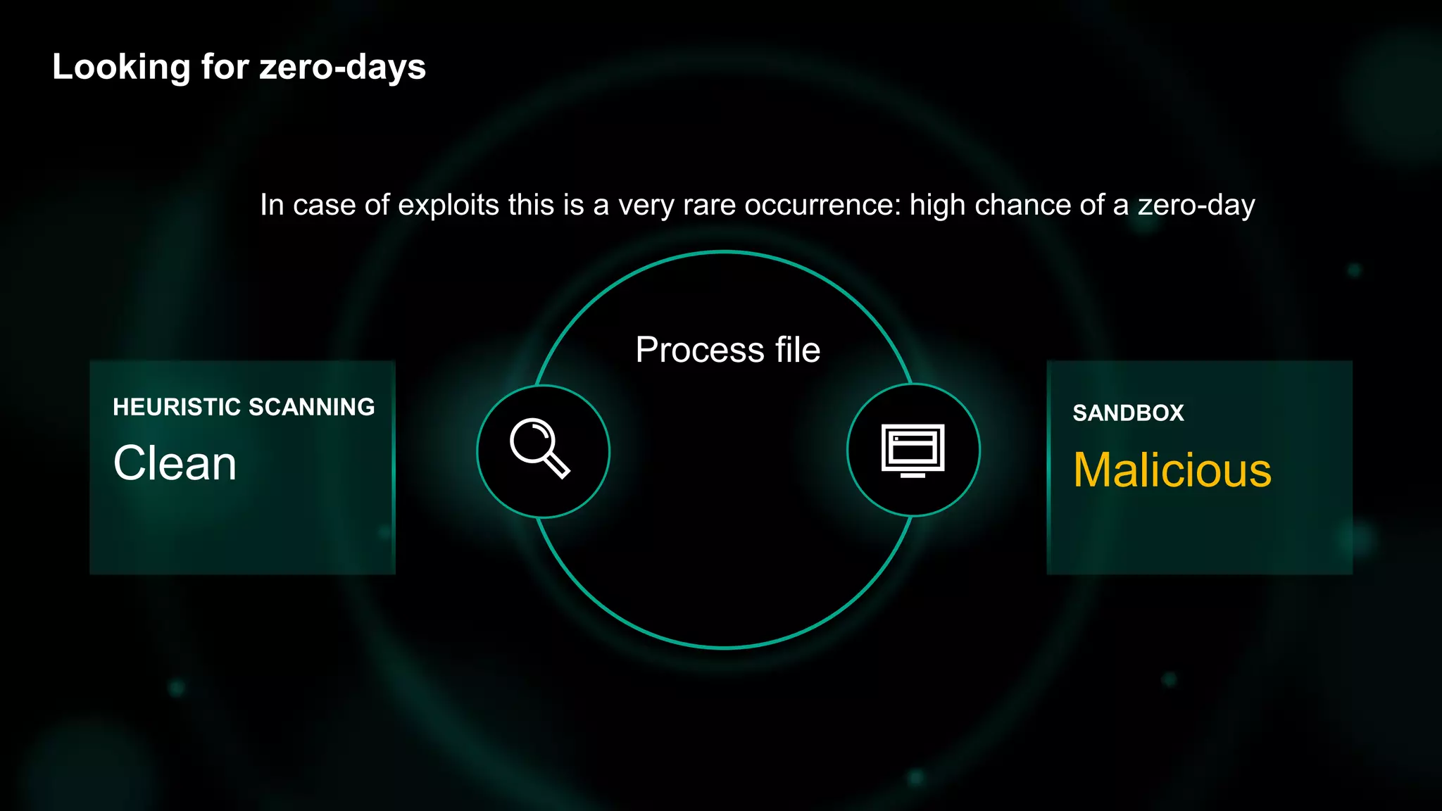 Looking for zero-days
Process file
In case of exploits this is a very rare occurrence: high chance of a zero-day
HEURISTIC SCANNING
Clean
SANDBOX
Malicious
 