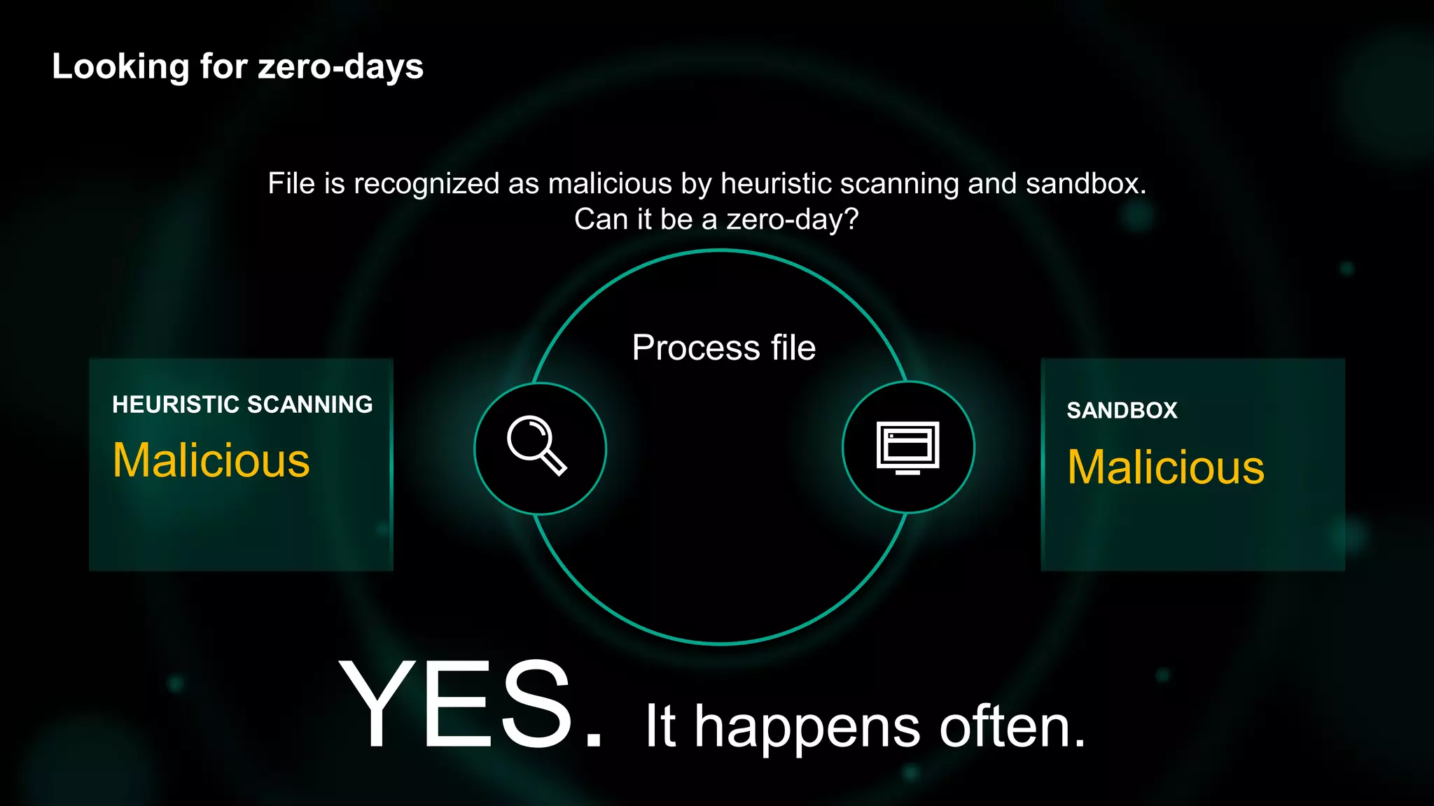 Looking for zero-days
Process file
File is recognized as malicious by heuristic scanning and sandbox.
Can it be a zero-day?
HEURISTIC SCANNING
Malicious
SANDBOX
Malicious
YES. It happens often.
 