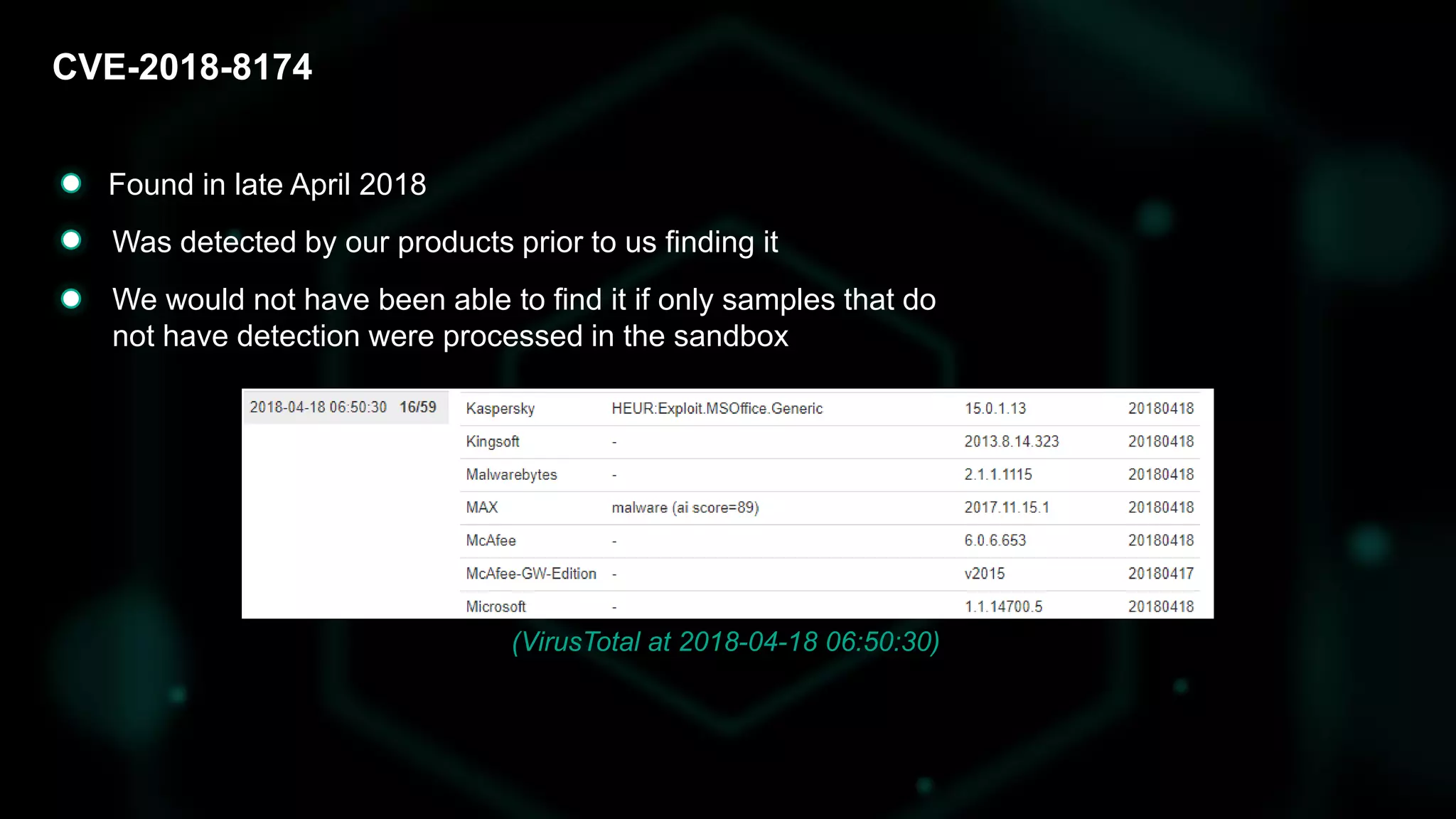CVE-2018-8174
(VirusTotal at 2018-04-18 06:50:30)
Found in late April 2018
Was detected by our products prior to us finding it
We would not have been able to find it if only samples that do
not have detection were processed in the sandbox
 